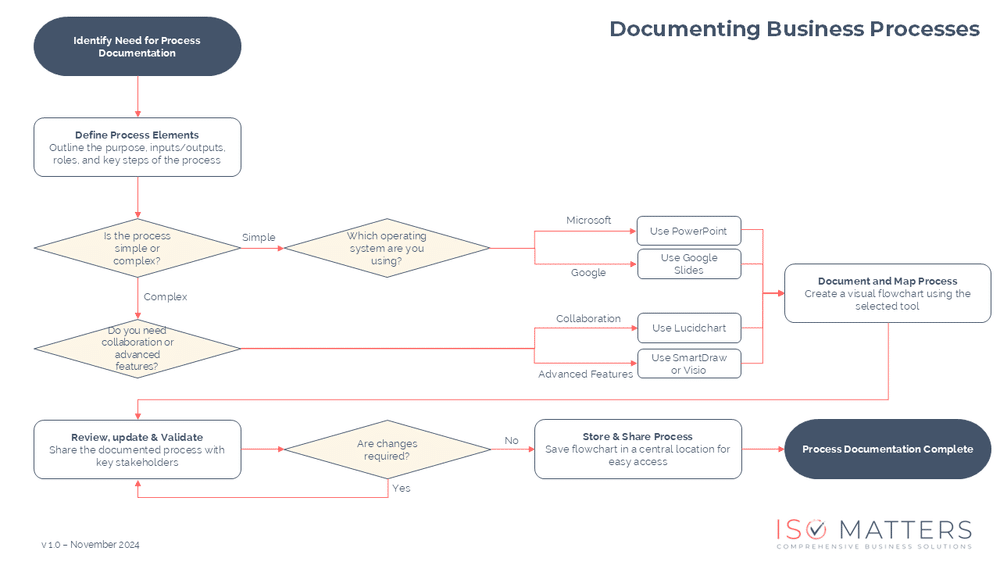 ISO Matters process flowchart for how to document a business process